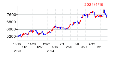 2024年4月15日 10:47前後のの株価チャート